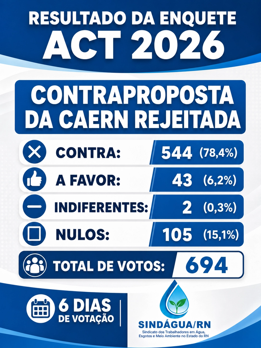 🔴 RESULTADO DA ENQUETE ACT 2026 - SINDÁGUA/RN
