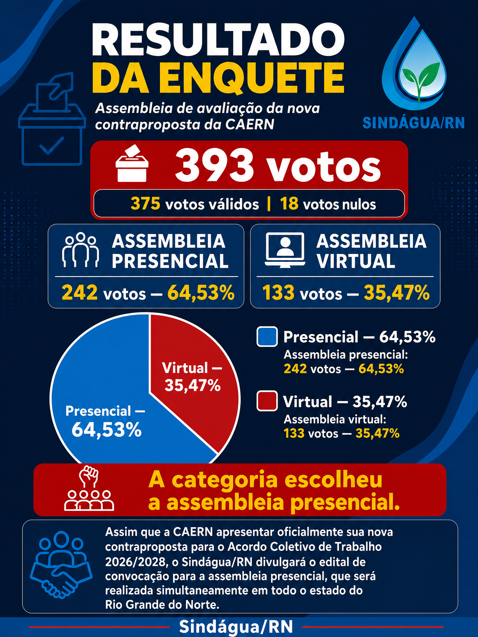 RESULTADO DA ENQUETE: A CATEGORIA ESCOLHEU A ASSEMBLEIA PRESENCIAL