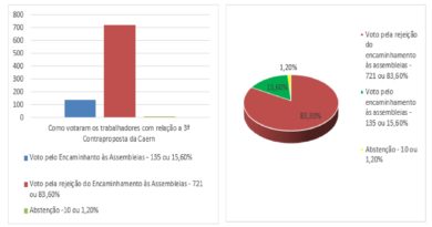 Direção do Sindágua/RN e Comissão dos Trabalhadores divulgam o resultado de pesquisa