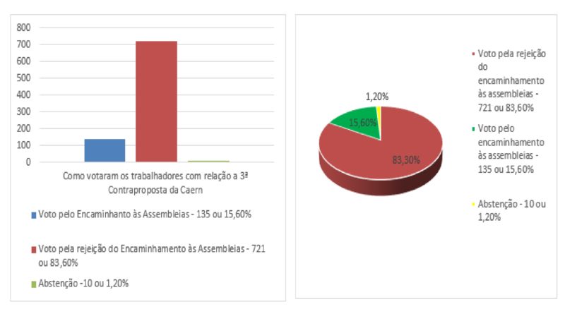 Direção do Sindágua/RN e Comissão dos Trabalhadores divulgam o resultado de pesquisa