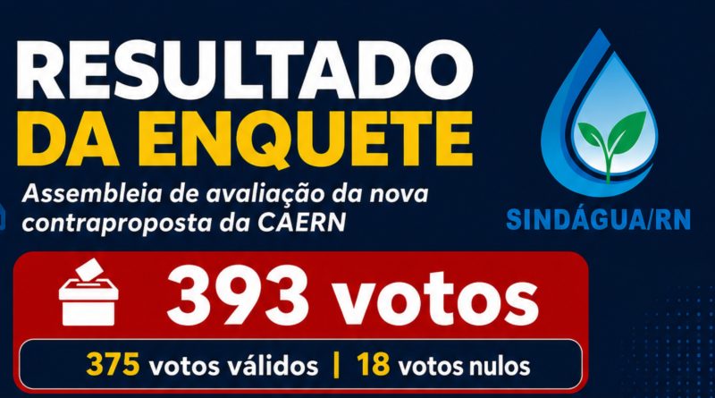 RESULTADO DA ENQUETE: A CATEGORIA ESCOLHEU A ASSEMBLEIA PRESENCIAL